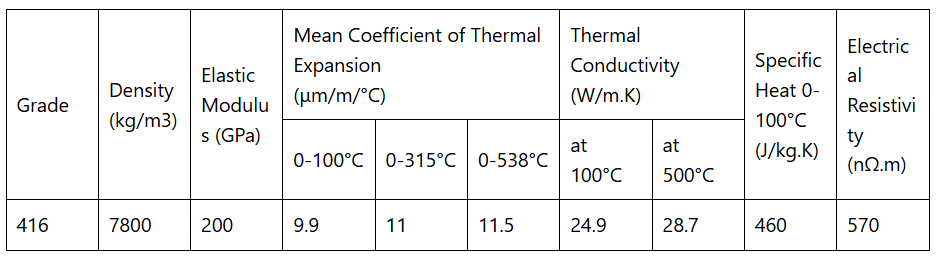 416 Stainless steel 1.4005（UNS41600）Physical Properties